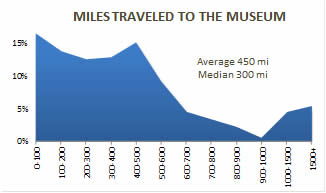 Miles Traveled to the Museum